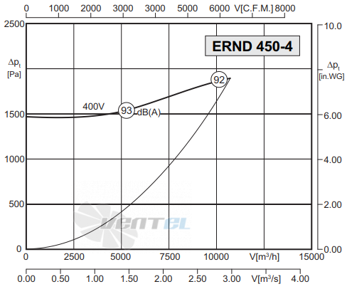 Rosenberg ERND 450-4 R - описание, технические характеристики, графики